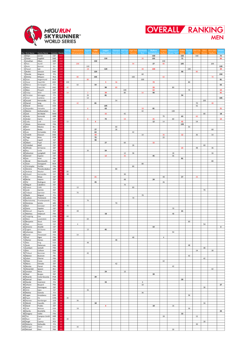 SWS18 OVERALL Rank M