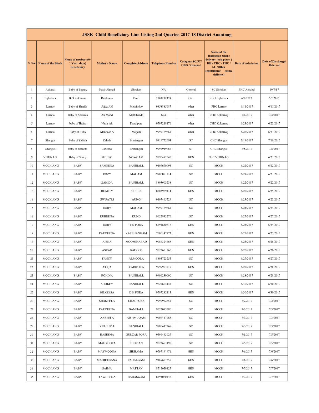 Anantnag JSSK Child 2Nd Qtr-2017-18.Pdf