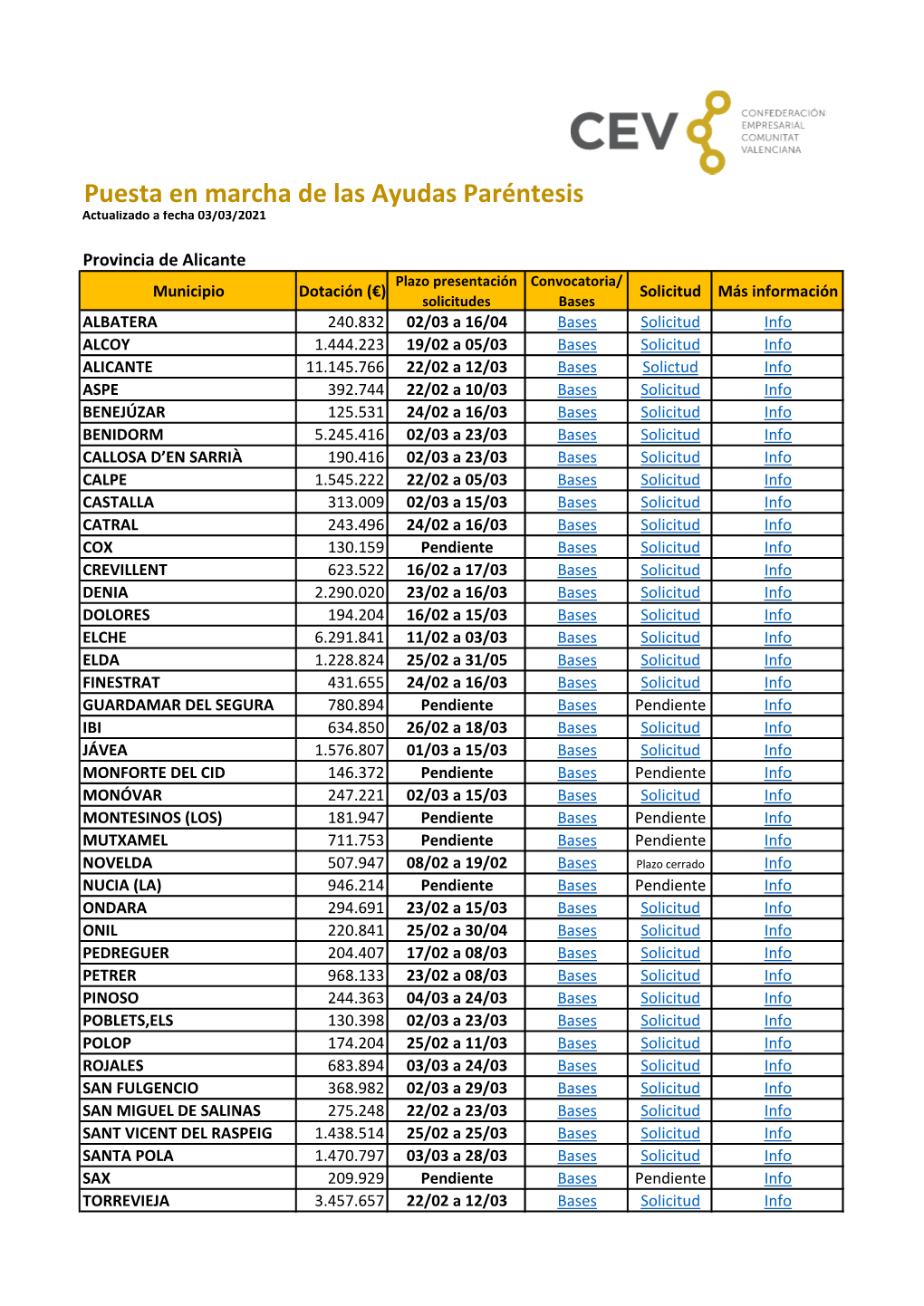 Puesta En Marcha De Las Ayudas Paréntesis Actualizado a Fecha 03/03/2021