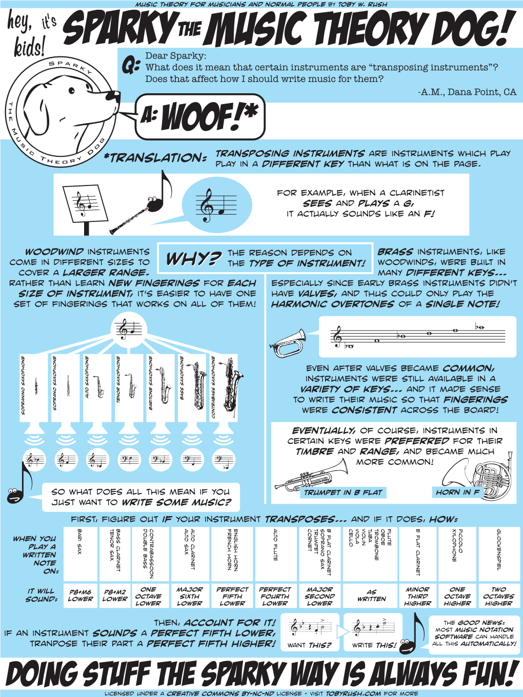 Transposing Instruments”? Does That Affect How I Should Write Music for Them? -A.M., Dana Point, CA A: WOOF!*