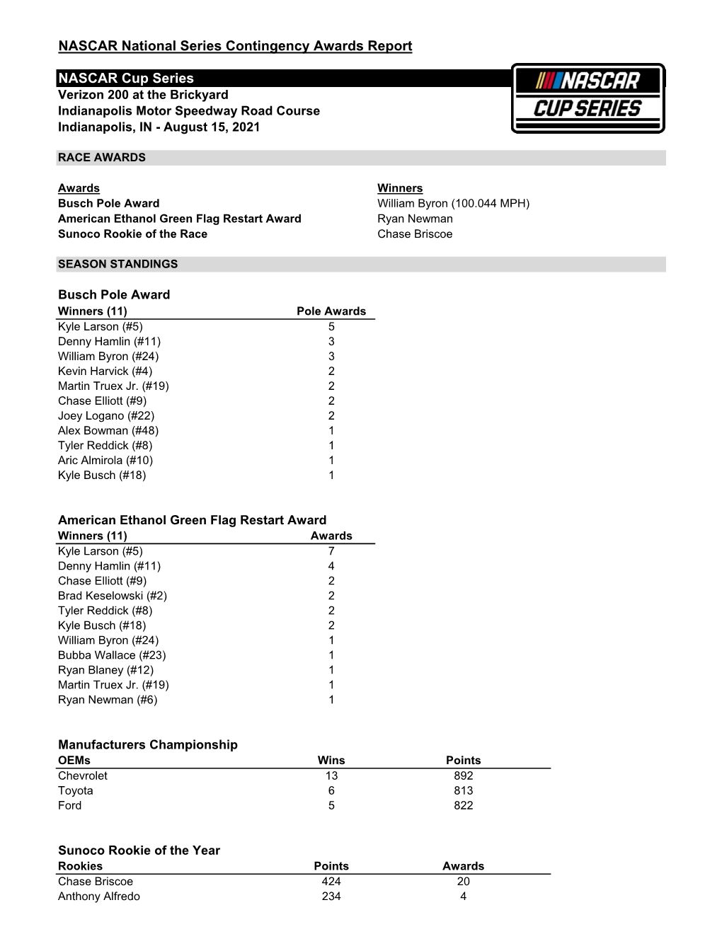 NASCAR National Series Contingency Awards Report