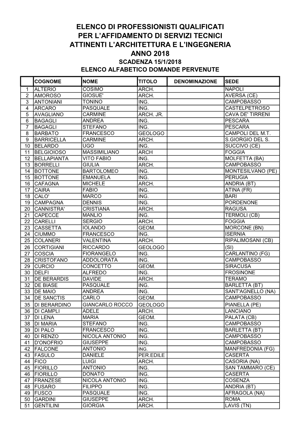 2018 ELENCO in Ordine Alfabetico DOMANDE