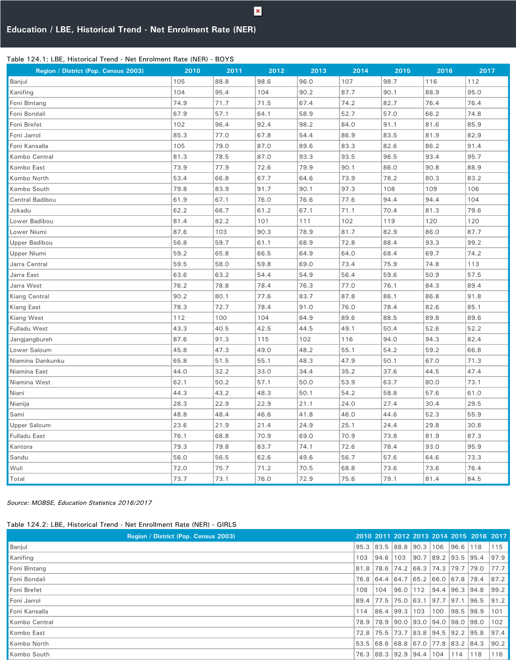 Net Enrolment Rate (NER)