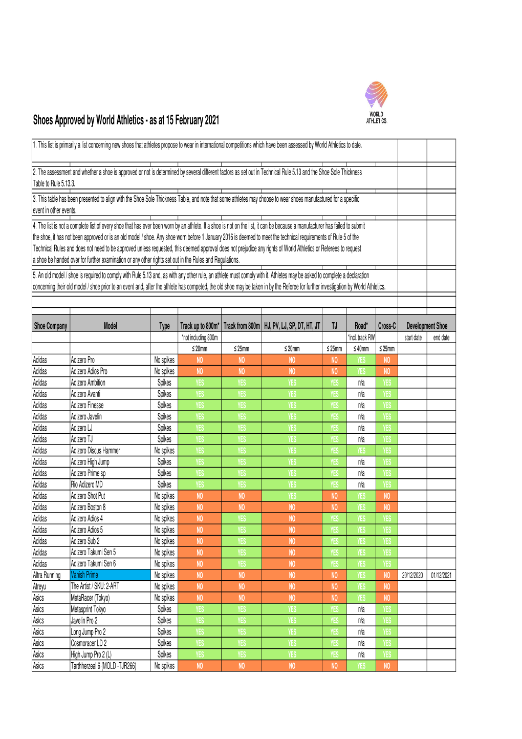 Shoes Approved by World Athletics - As at 15 February 2021