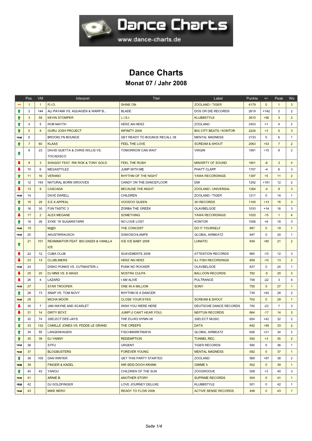 Dance Charts Monat 07 / Jahr 2008