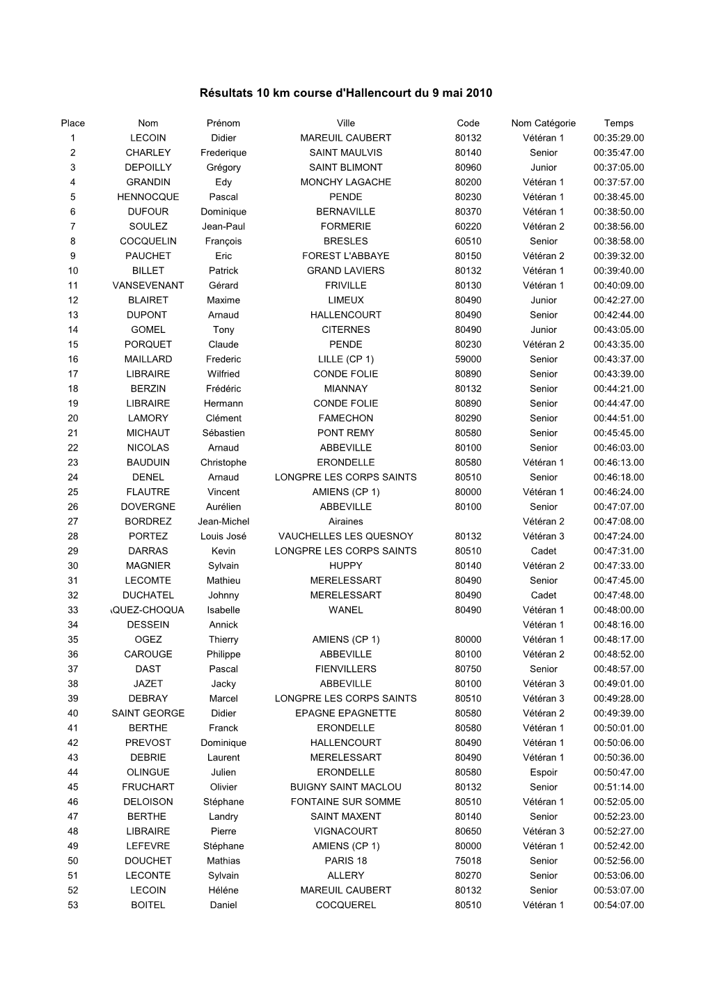 Resultats Course Hallencourt 2010