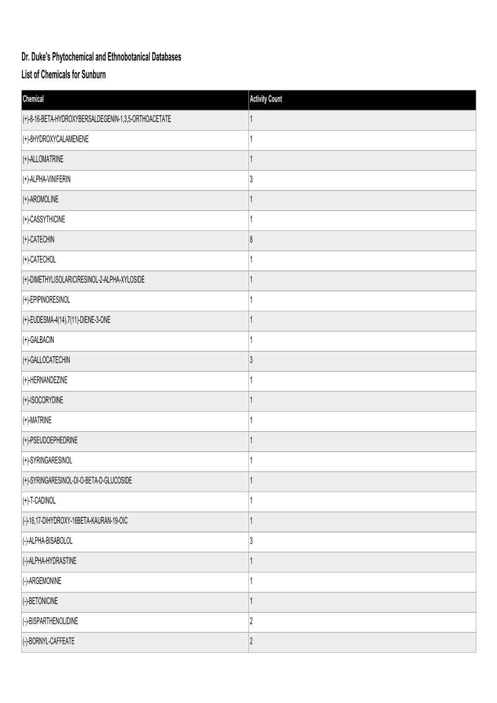 Dr. Duke's Phytochemical and Ethnobotanical Databases List of Chemicals for Sunburn