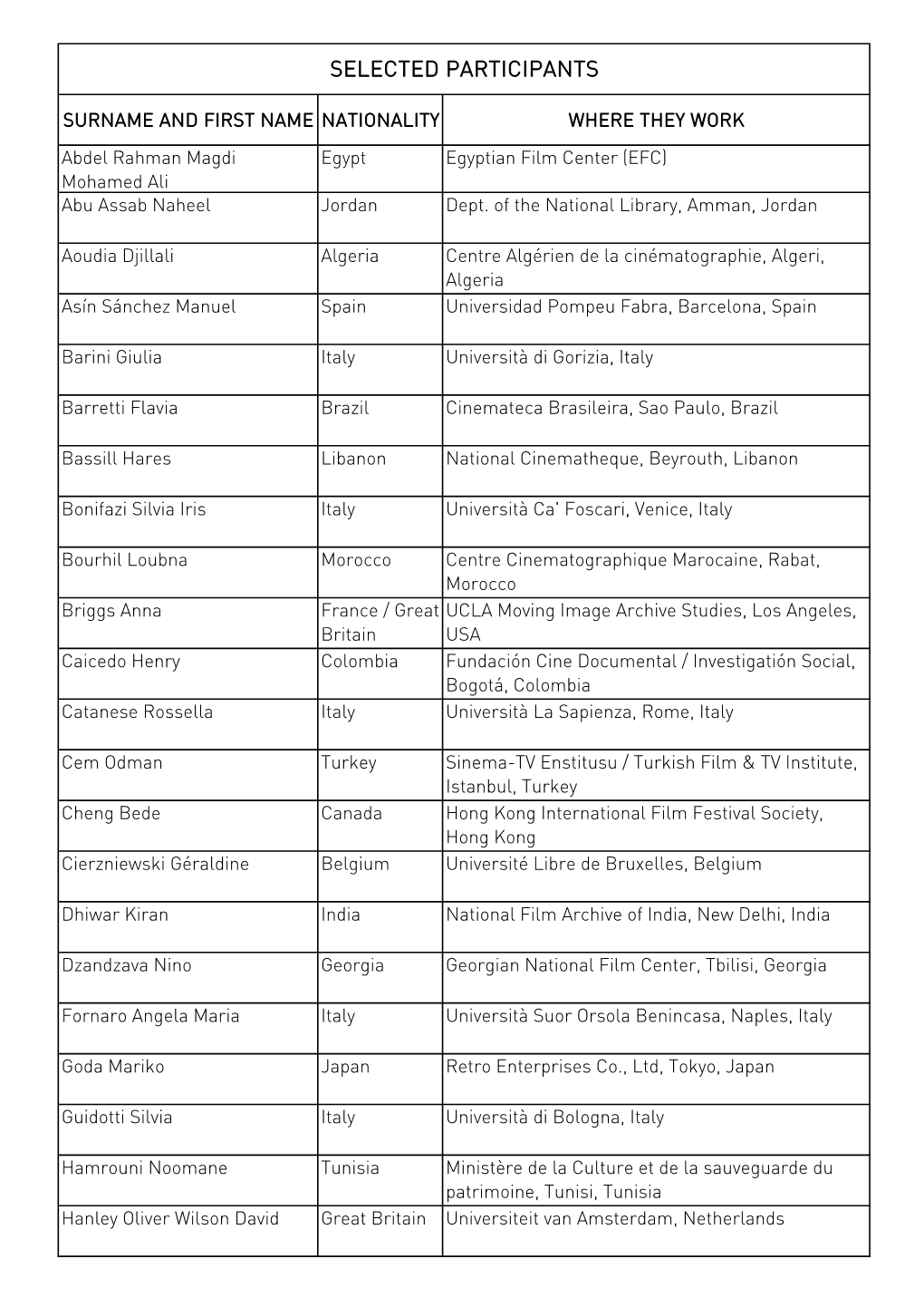 Selected Participants Basic Data