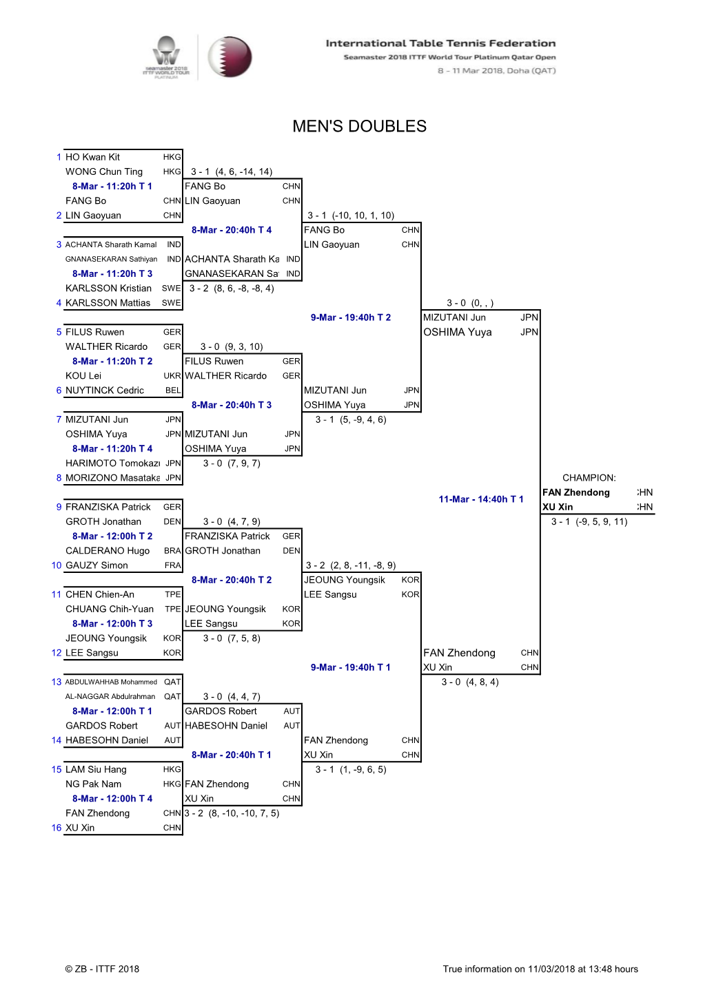 Seamaster 2018 ITTF World Tour Platinum, Qatar Open