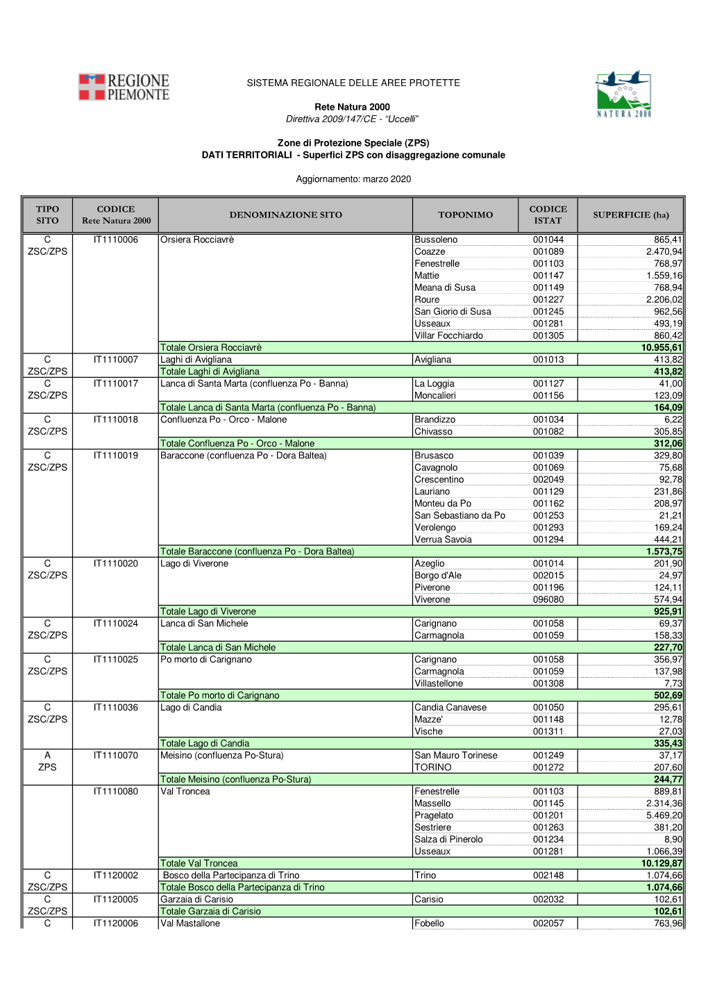 C IT1110006 Orsiera Rocciavrè Bussoleno 001044 865,41 ZSC/ZPS Coazze 001089 2.470,94 Fenestrelle 001103 768,97 Mattie 001147 1