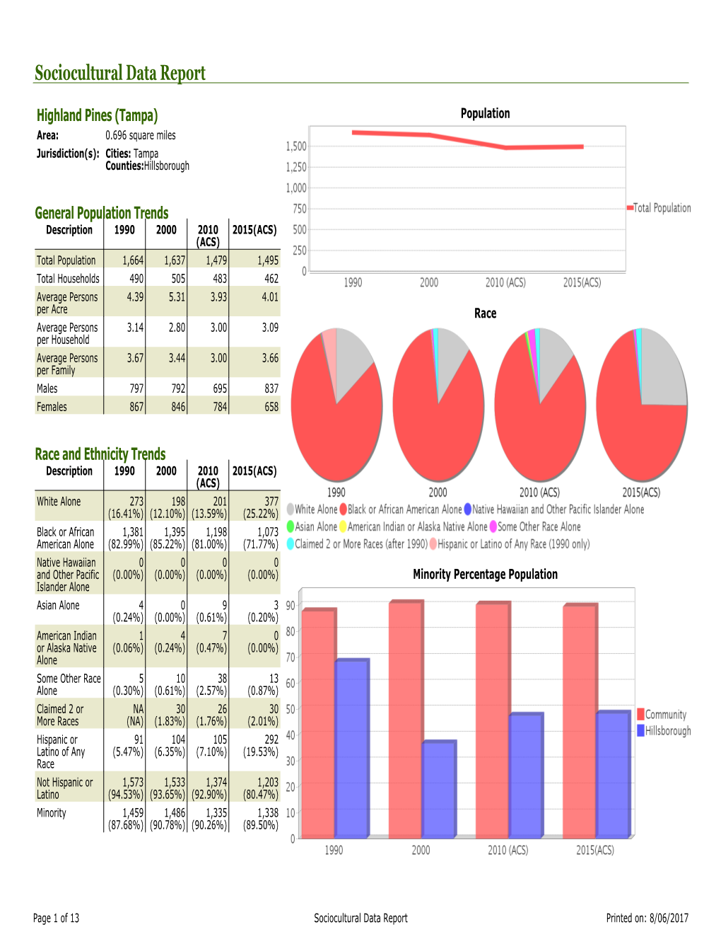 Sociocultural Data Report