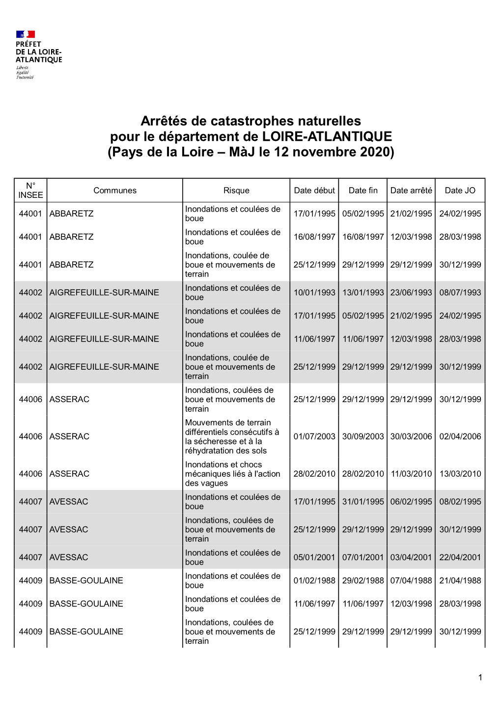 Arrêtés De Catastrophes Naturelles Pour Le Département De LOIRE-ATLANTIQUE (Pays De La Loire – Màj Le 12 Novembre 2020)