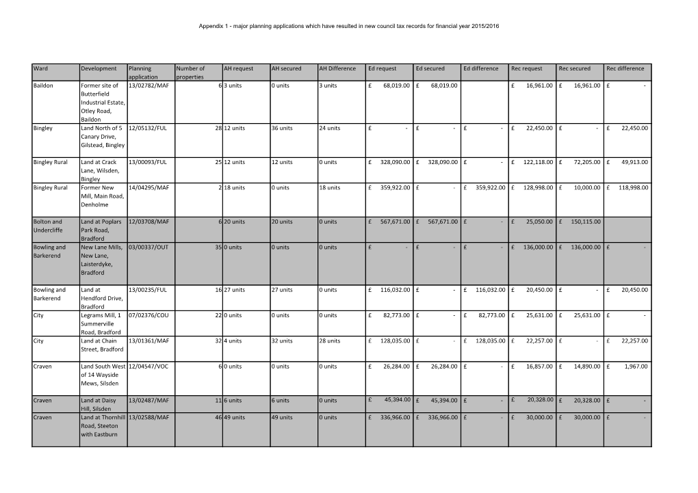 Ward Development Planning Application Number of Properties