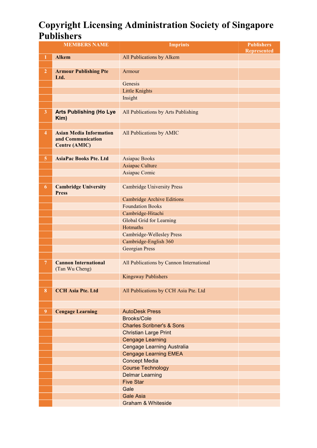 Copyright Licensing Administration Society of Singapore Publishers MEMBERS NAME Imprints Publishers Represented 1 Alkem All Publications by Alkem