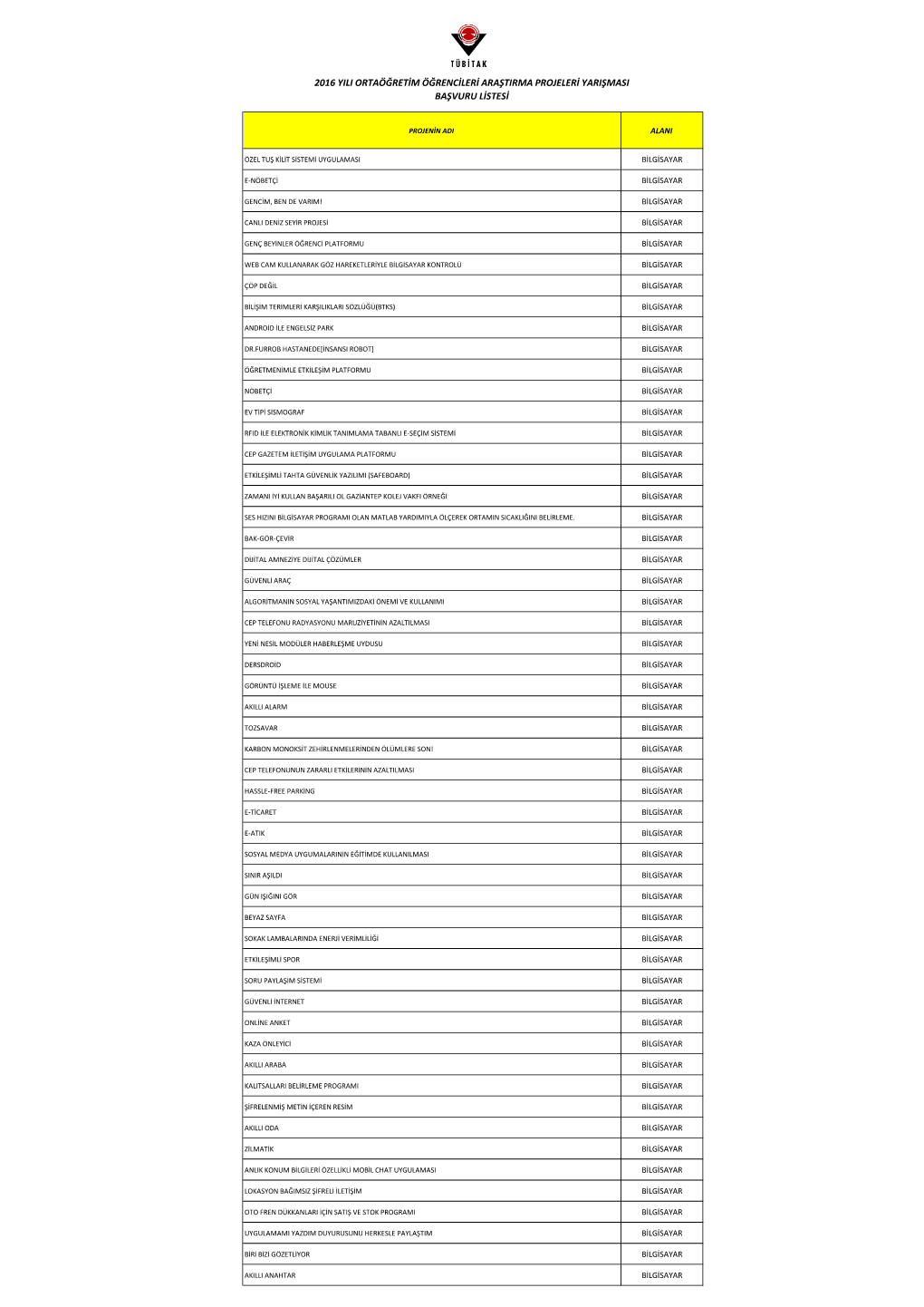 2016 Yili Ortaöğretim Öğrencileri Araştirma Projeleri Yarişmasi Başvuru Listesi