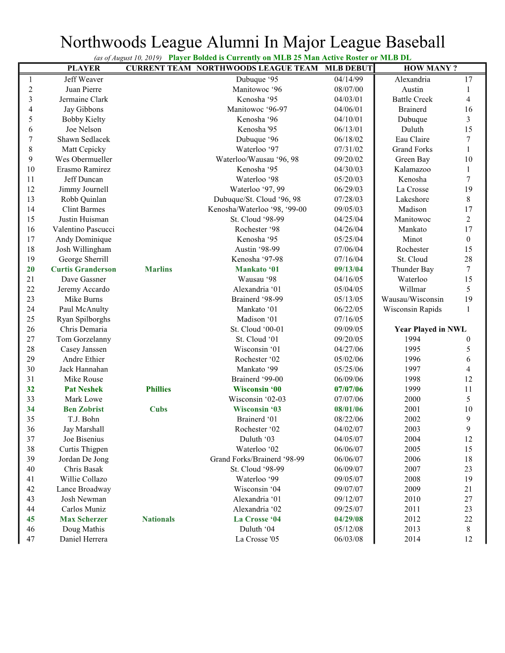 Northwoods League Alumni in Major League Baseball