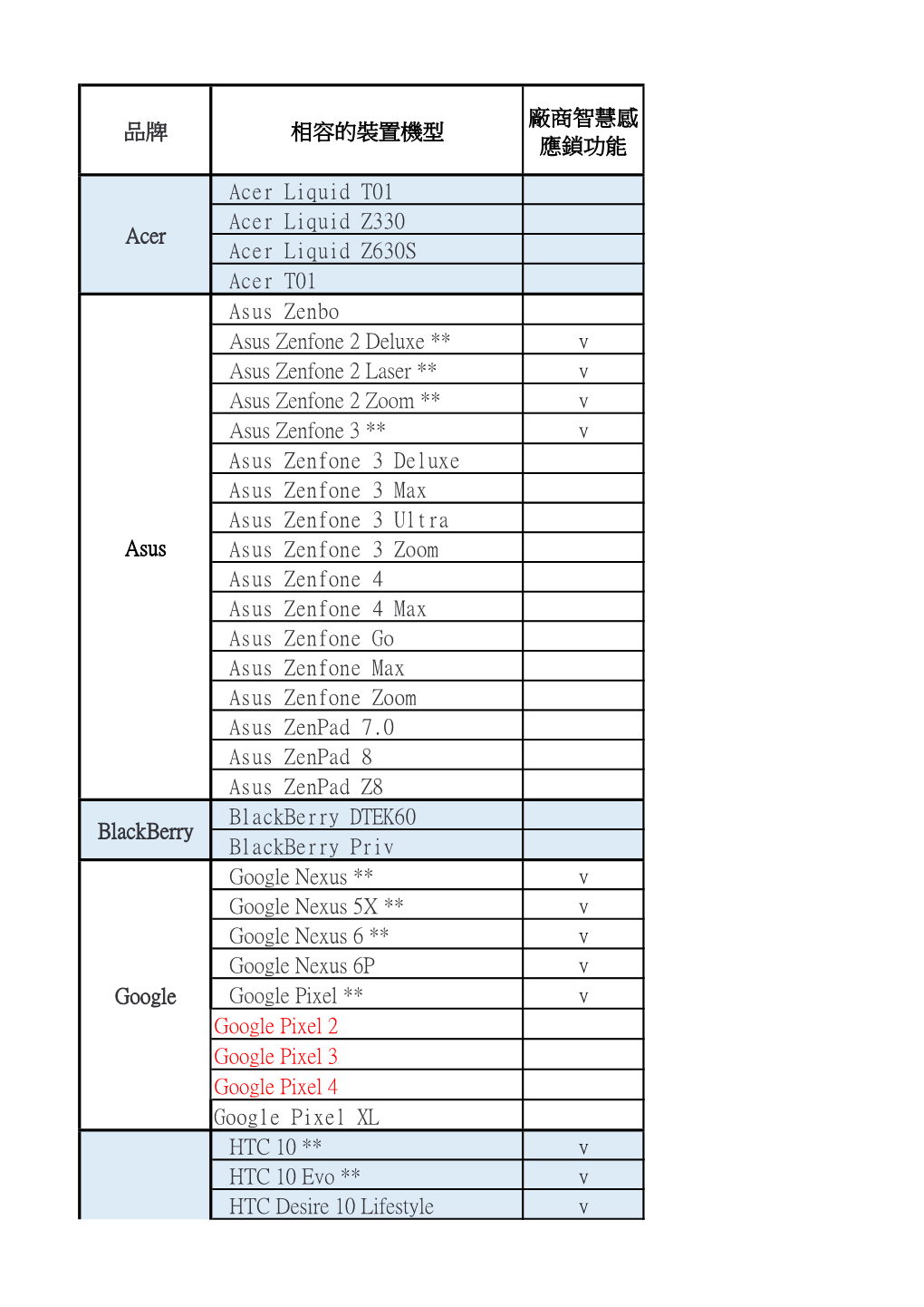 品牌 相容的裝置機型 廠商智慧感 應鎖功能 Acer Liquid T01 Acer Liquid Z330 Acer Liquid Z630S Acer T01 Asus Zenbo