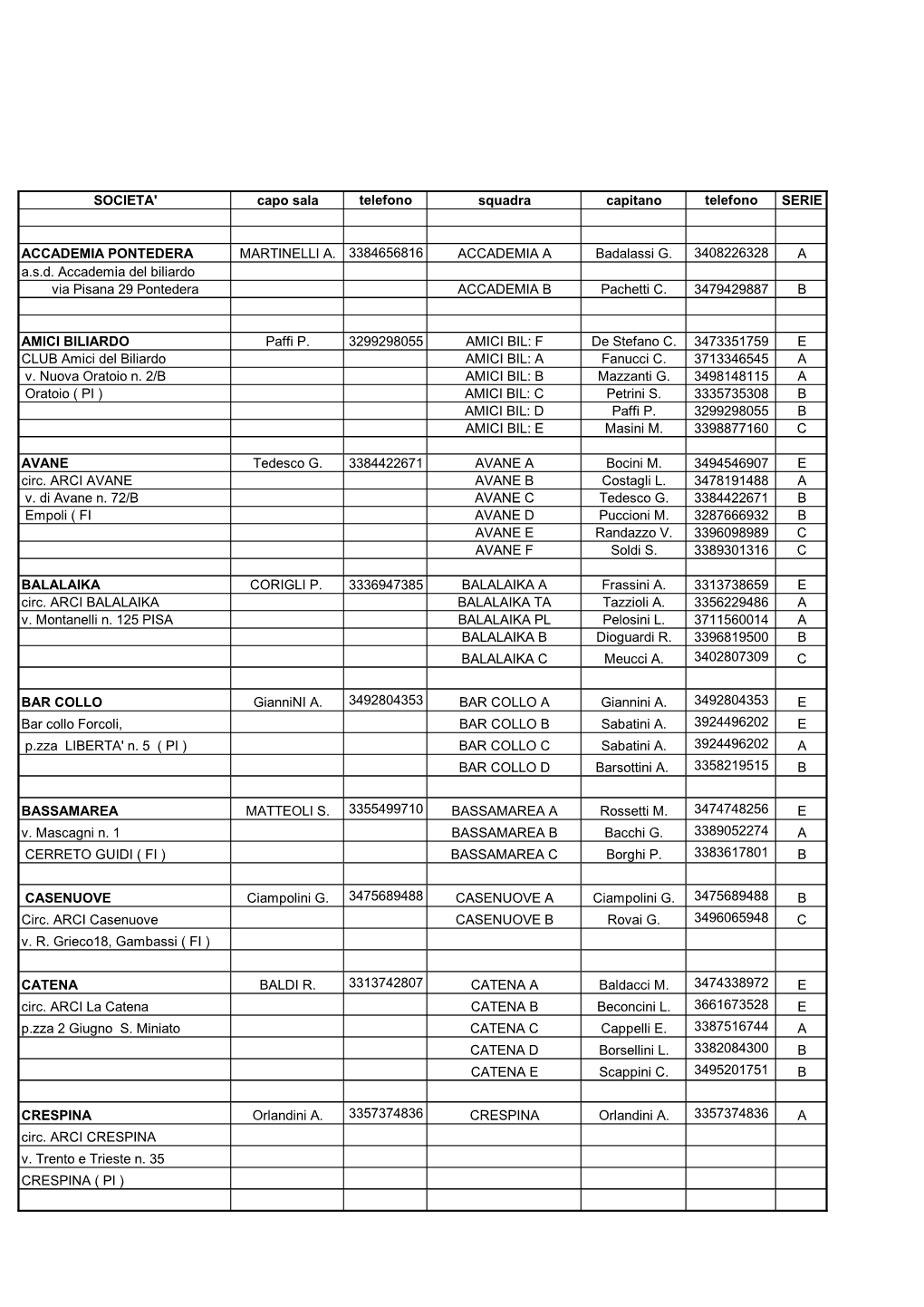 SOCIETA' Capo Sala Telefono Squadra Capitano Telefono SERIE ACCADEMIA PONTEDERA MARTINELLI A. 3384656816 ACCADEMIA a Badalassi G