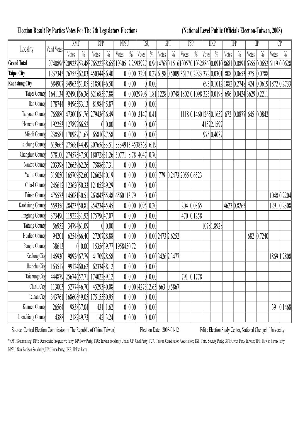 Election Result by Parties Votes for the 7Th Legislators Elections