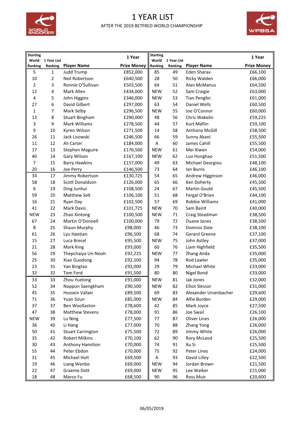 1 Year Ranking List After 2019 World Champs