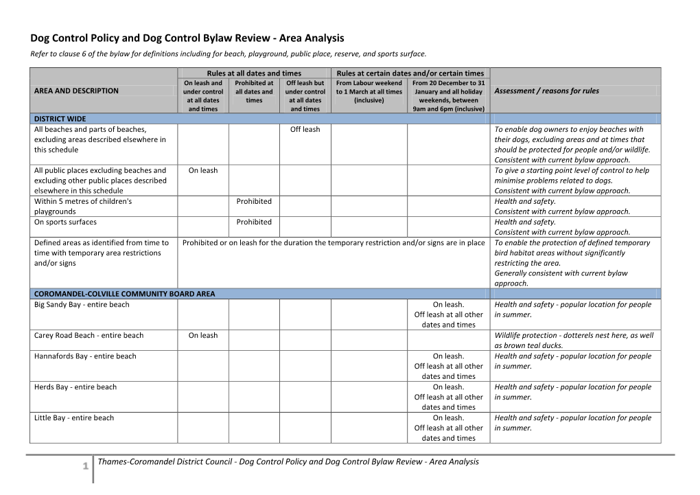 Area Analysis Refer to Clause 6 of the Bylaw for Definitions Including for Beach, Playground, Public Place, Reserve, and Sports Surface