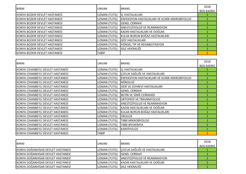Birim Unvan Brans 2018 Boş Kadro Konya Bozkir Devlet Hastanesi Uzman (Tutg) Iç Hastaliklari 1 Konya Bozkir Devlet Hastan