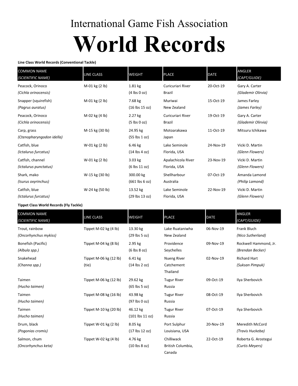 International Game Fish Association World Records Line Class World Records (Conventional Tackle)