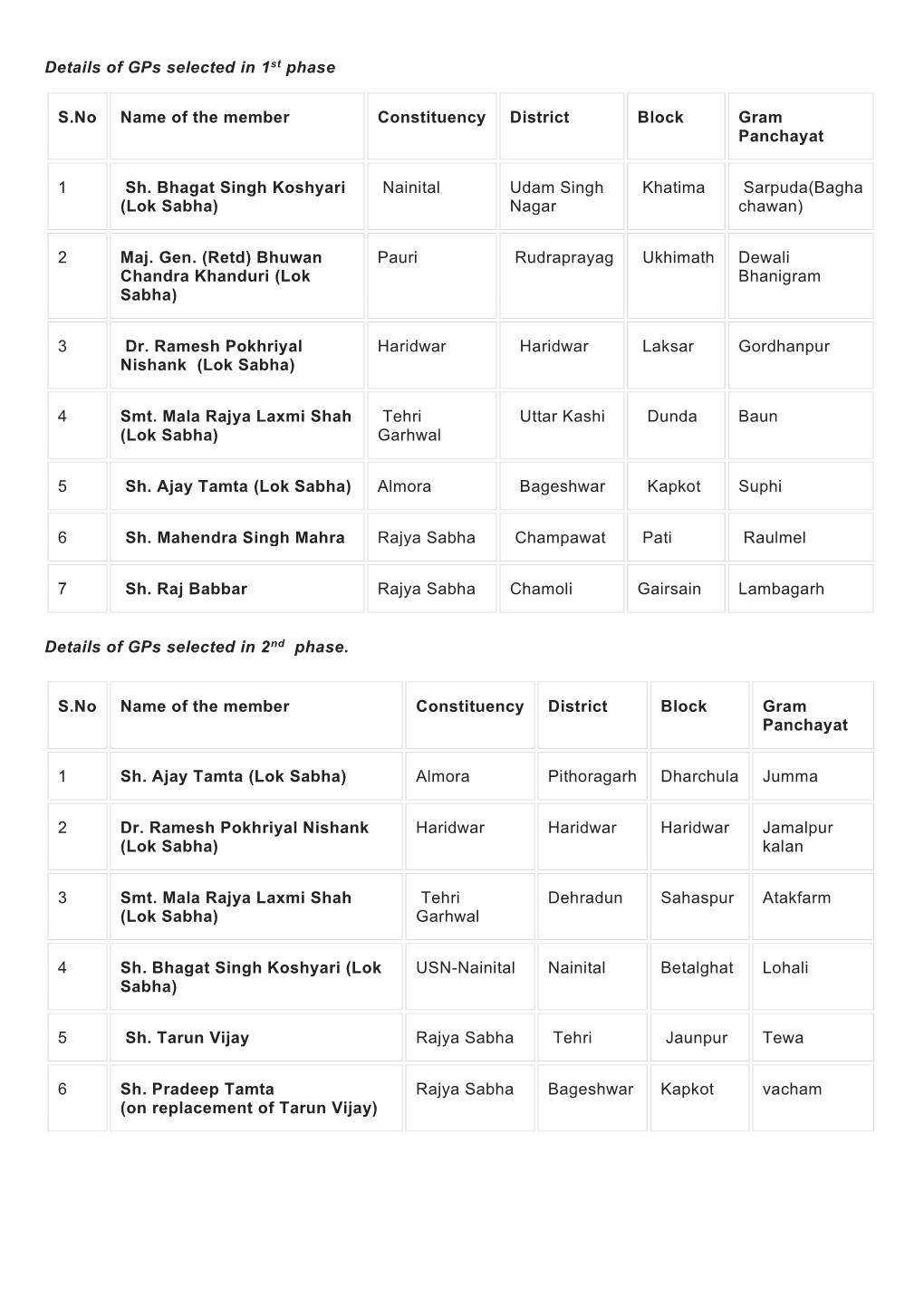 Details of Gps Selected in 1St Phase S.No Name of the Member