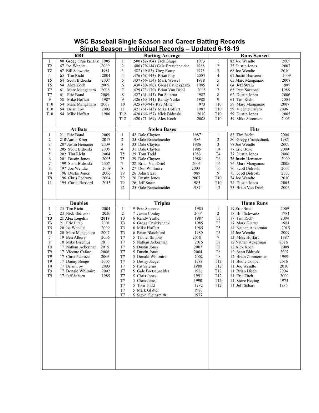 WSC Baseball Single Season and Career Batting Records Single Season