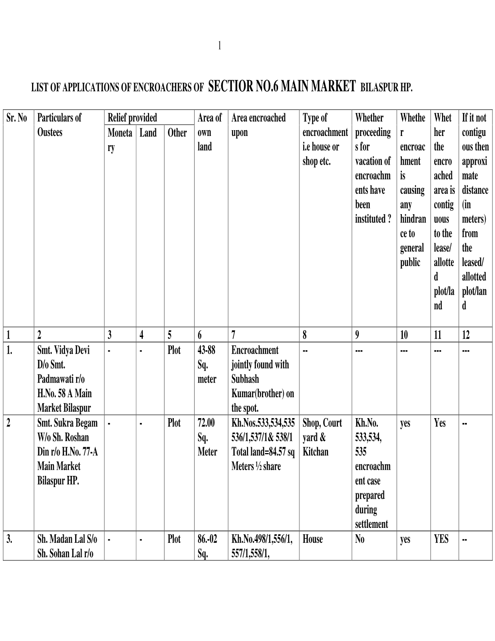 1 LIST of APPLICATIONS of ENCROACHERS of SECTIOR NO.6 MAIN MARKET BILASPUR HP. Relief Provided Sr. No Particulars of Oustees M