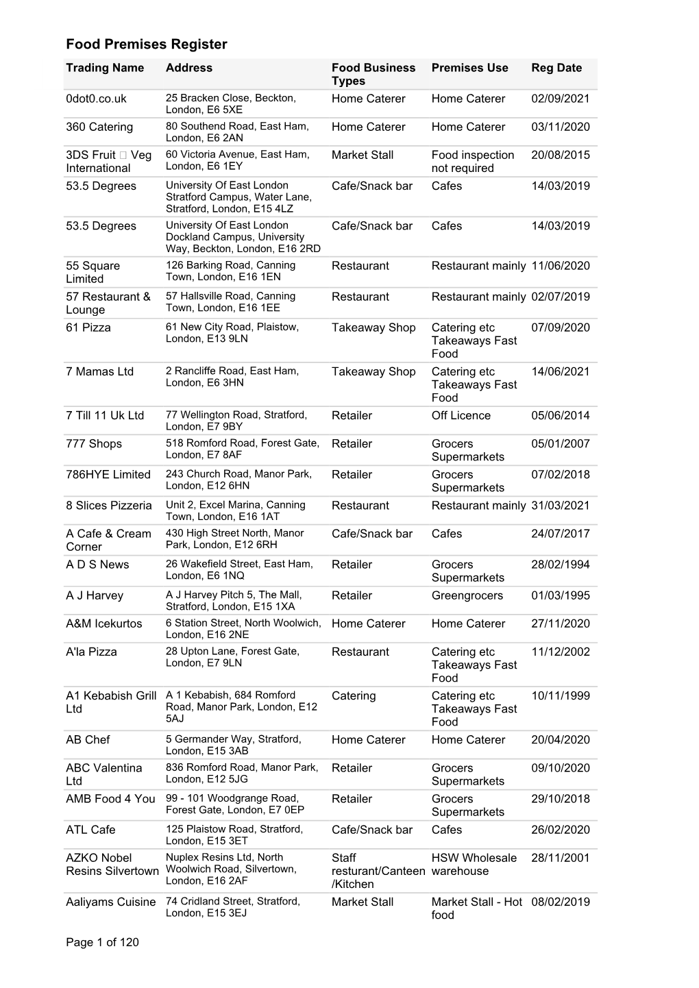 Food Premises Register