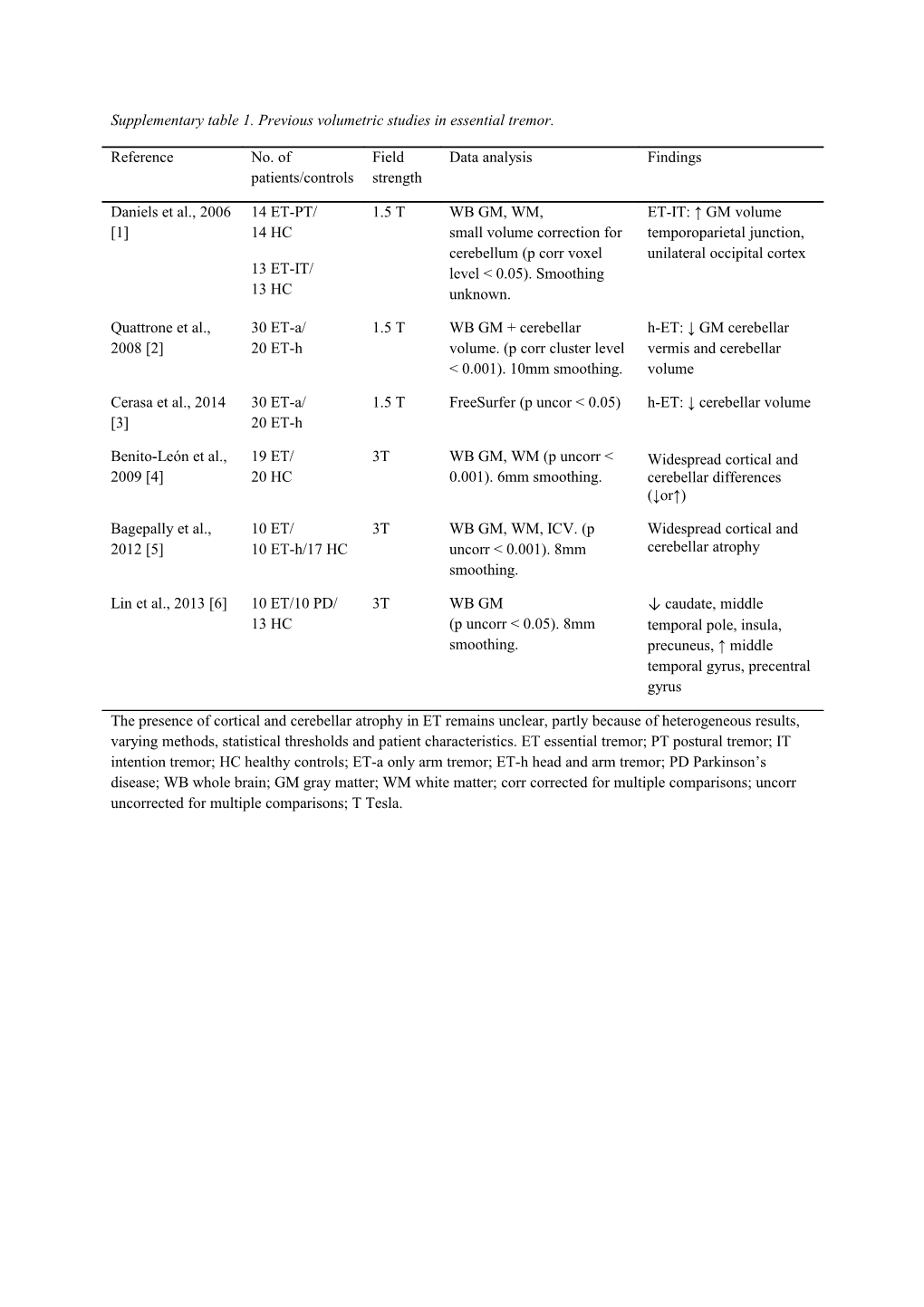 Supplementary Table 1. Previous Volumetric Studies in Essential Tremor