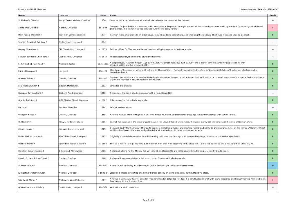 Grayson and Ould, Liverpool Noteable Works (Data from Wikipedia) Page