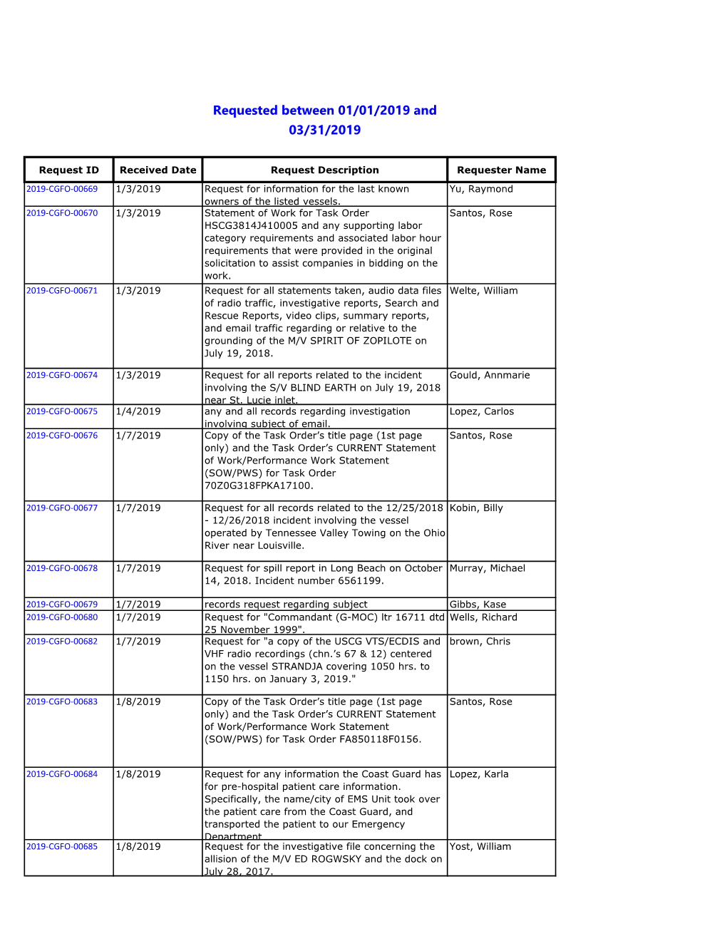 FOIA Log January 1, 2019