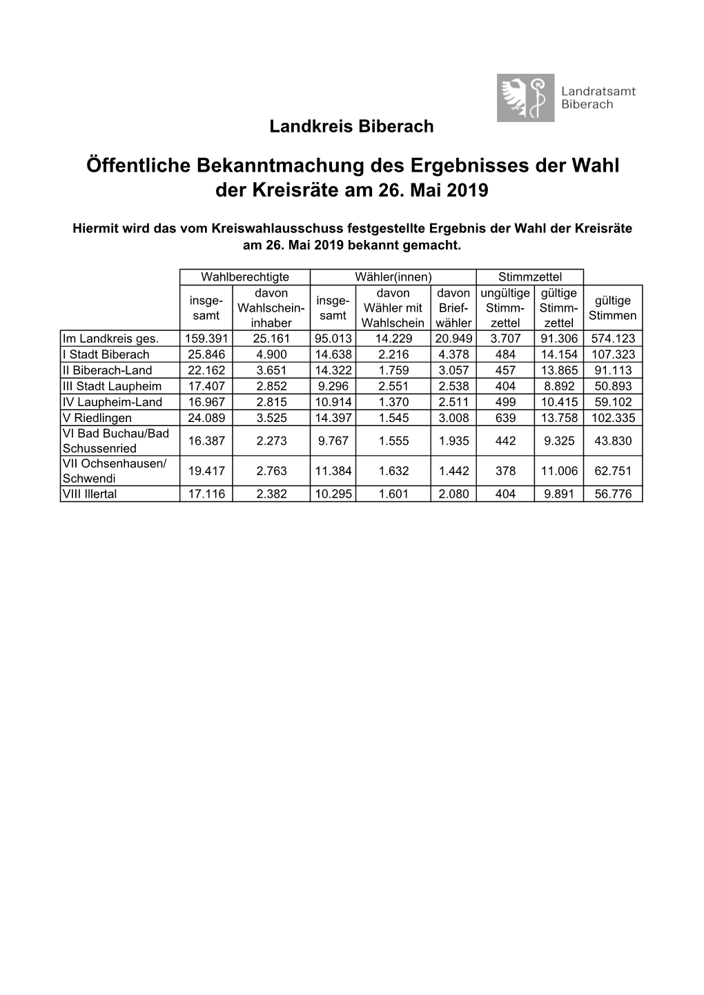 Öffentliche Bekanntmachung Des Ergebnisses Der Wahl Der Kreisräte Am 26