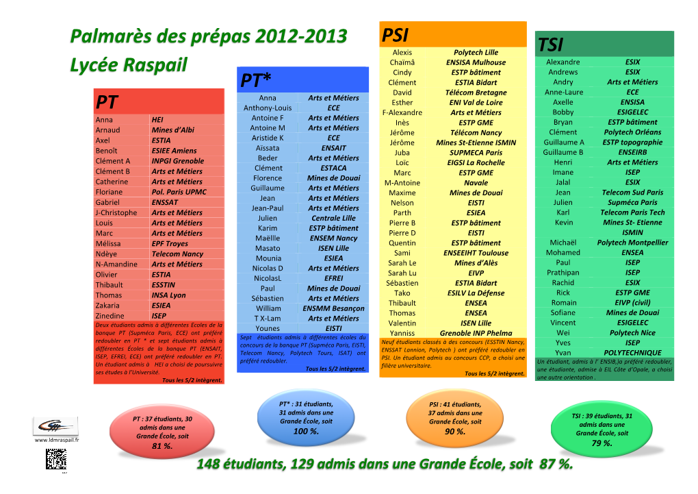 PT PT* PSI TSI Palmarès Des Prépas 2012-‐2013 Lycée Raspail