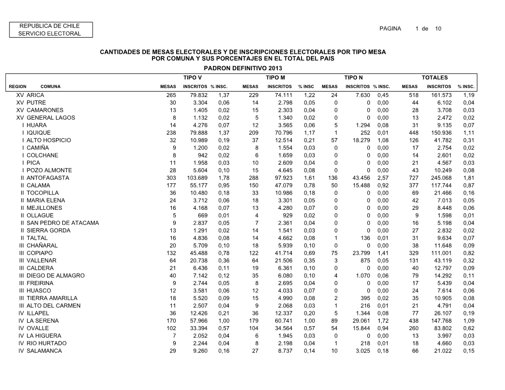 Por Comuna Y Sus Porcentajes En El Total Del Pais Padron Definitivo 2013 Tipo V Tipo M Tipo N Totales Region Comuna Mesas Inscritos % Insc