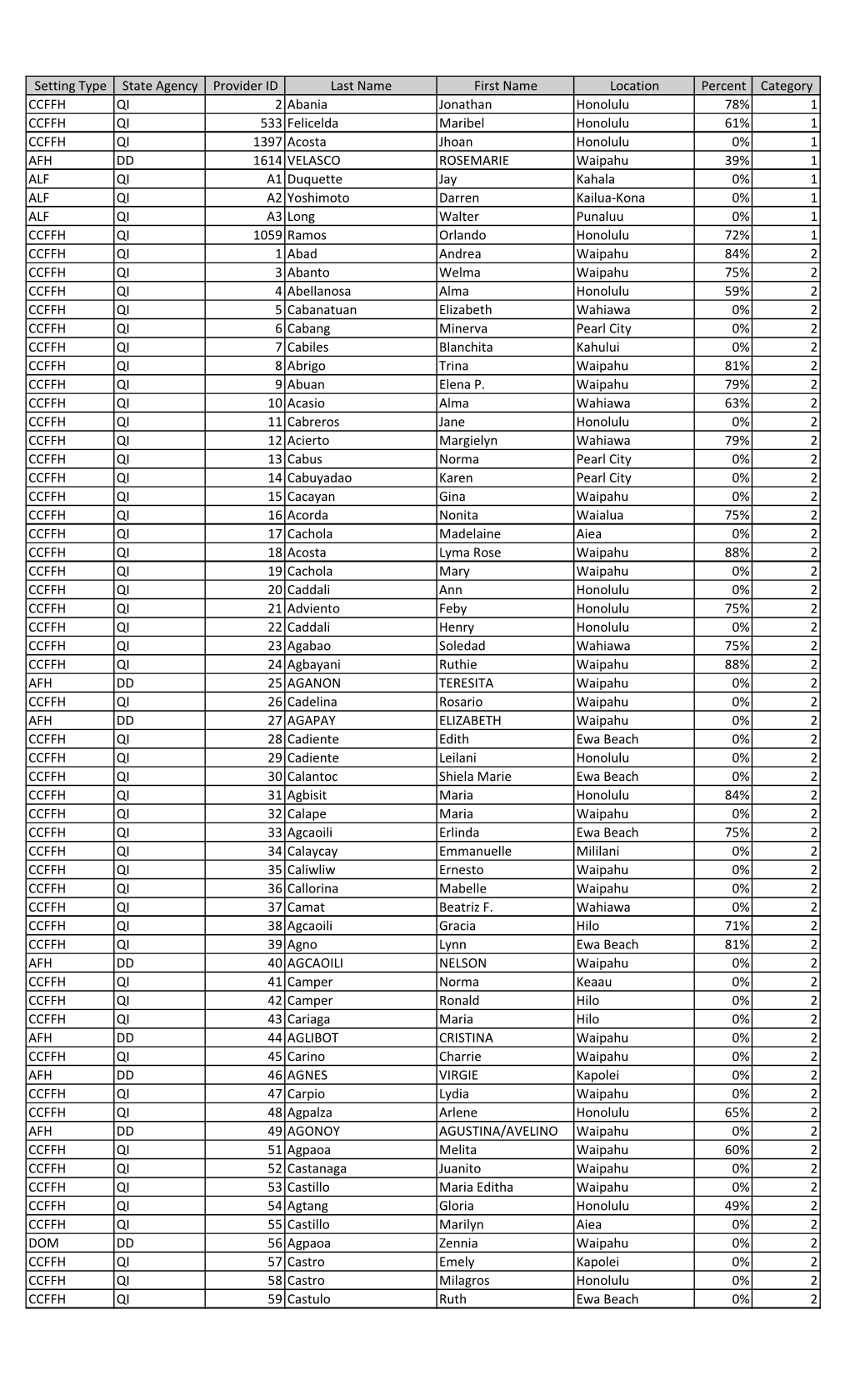 Setting Type State Agency Provider ID Last Name First Name Location