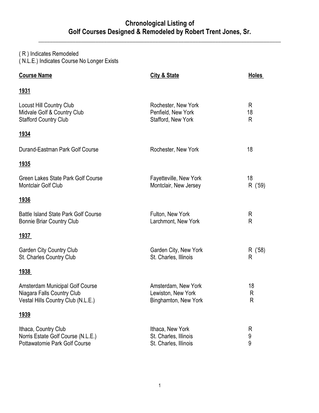 Chronological Listing of Golf Courses Designed & Remodeled by Robert Trent Jones