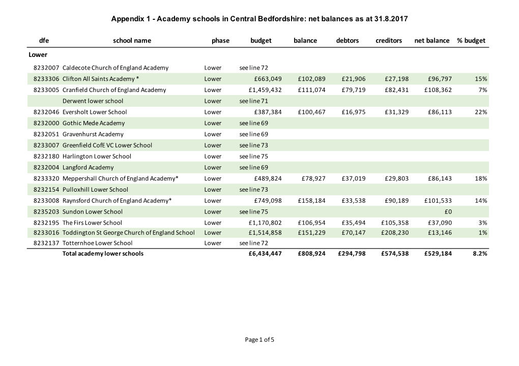 17. Appendix 1 Academy Schools 2016-17 Balances