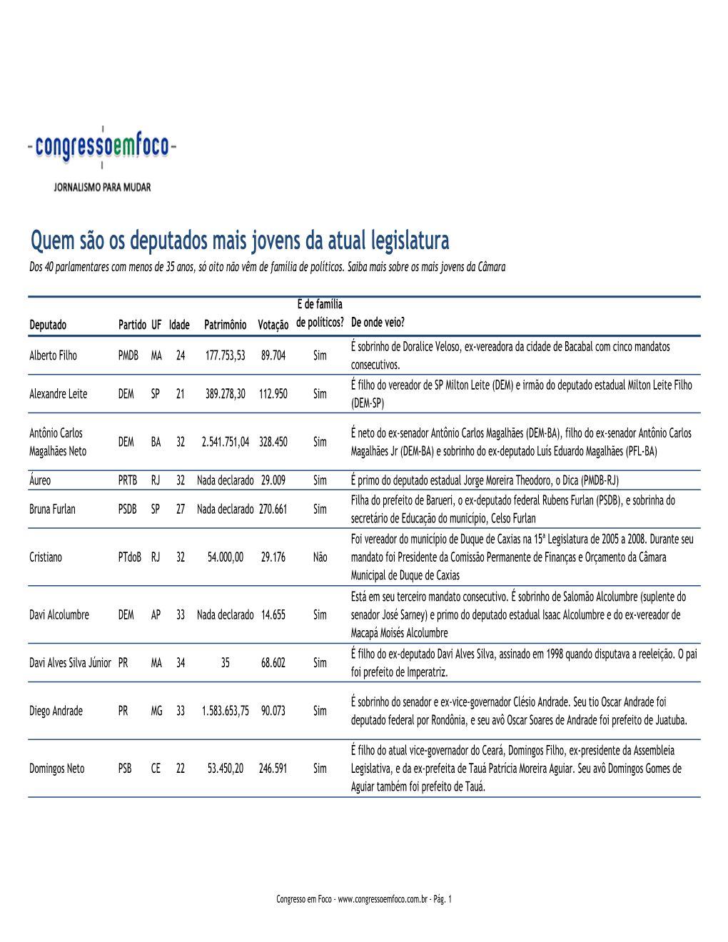 Quem São Os Deputados Mais Jovens Da Atual Legislatura Dos 40 Parlamentares Com Menos De 35 Anos, Só Oito Não Vêm De Família De Políticos