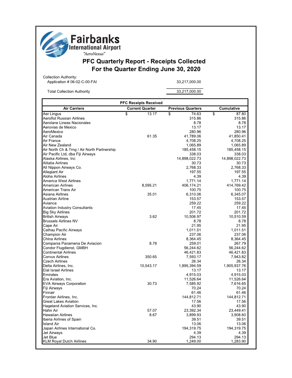 Receipts Collected for the Quarter Ending June 30, 2020 Collection Authority: Application # 06-02-C-00-FAI 33,217,000.00