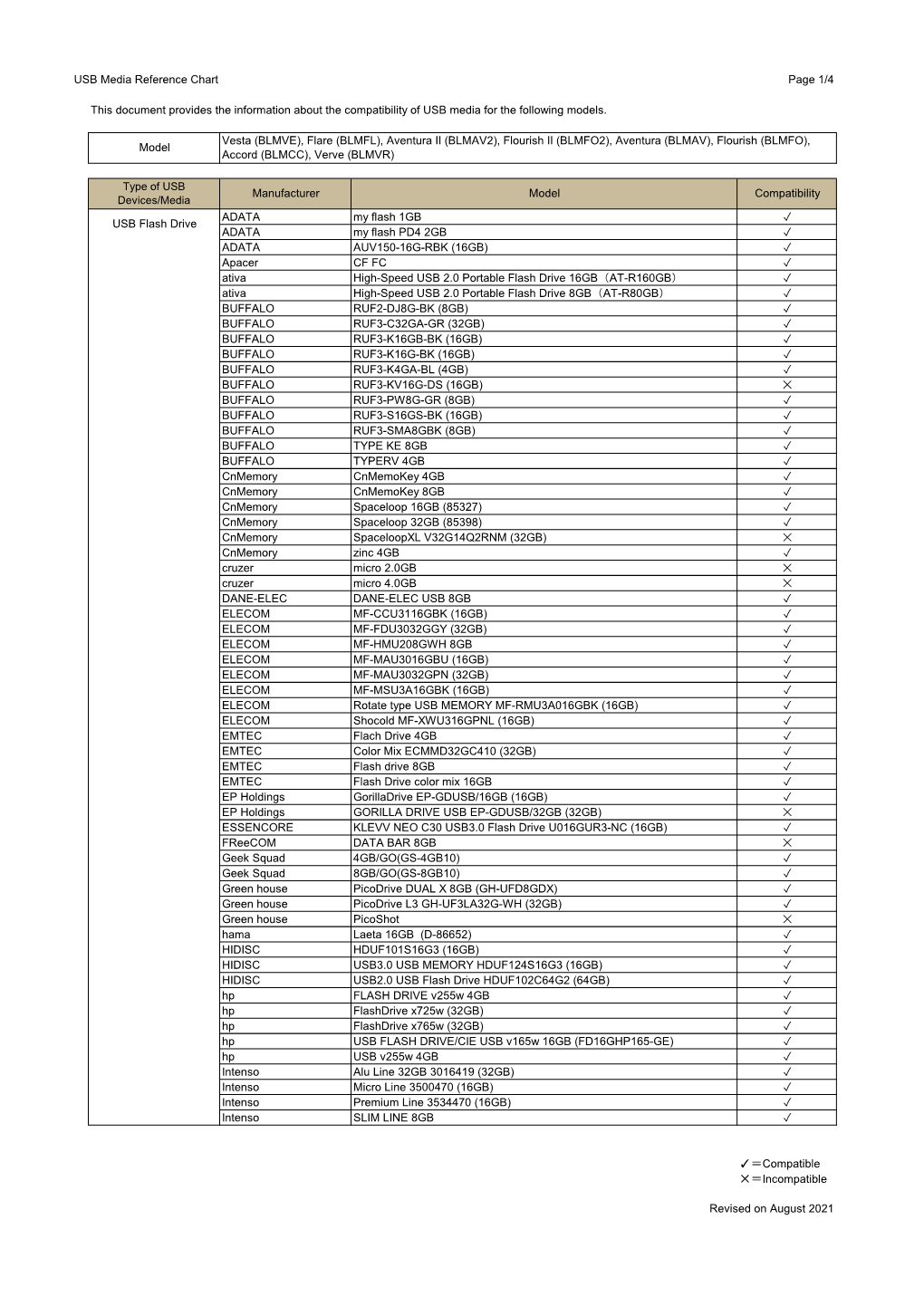 USB Media Reference Chart Page 1/4