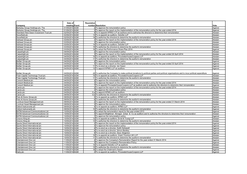 Company Date of Meeting Event Resolution