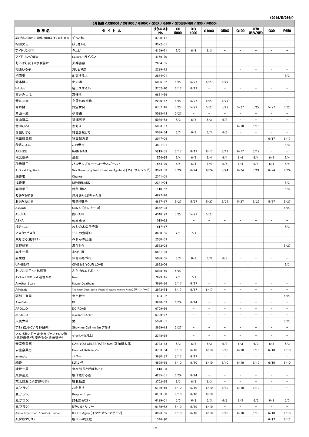 （2014/5/26付） 歌 手 名 タ イ ト ル リクエスト No. XG 5000 XG 1000