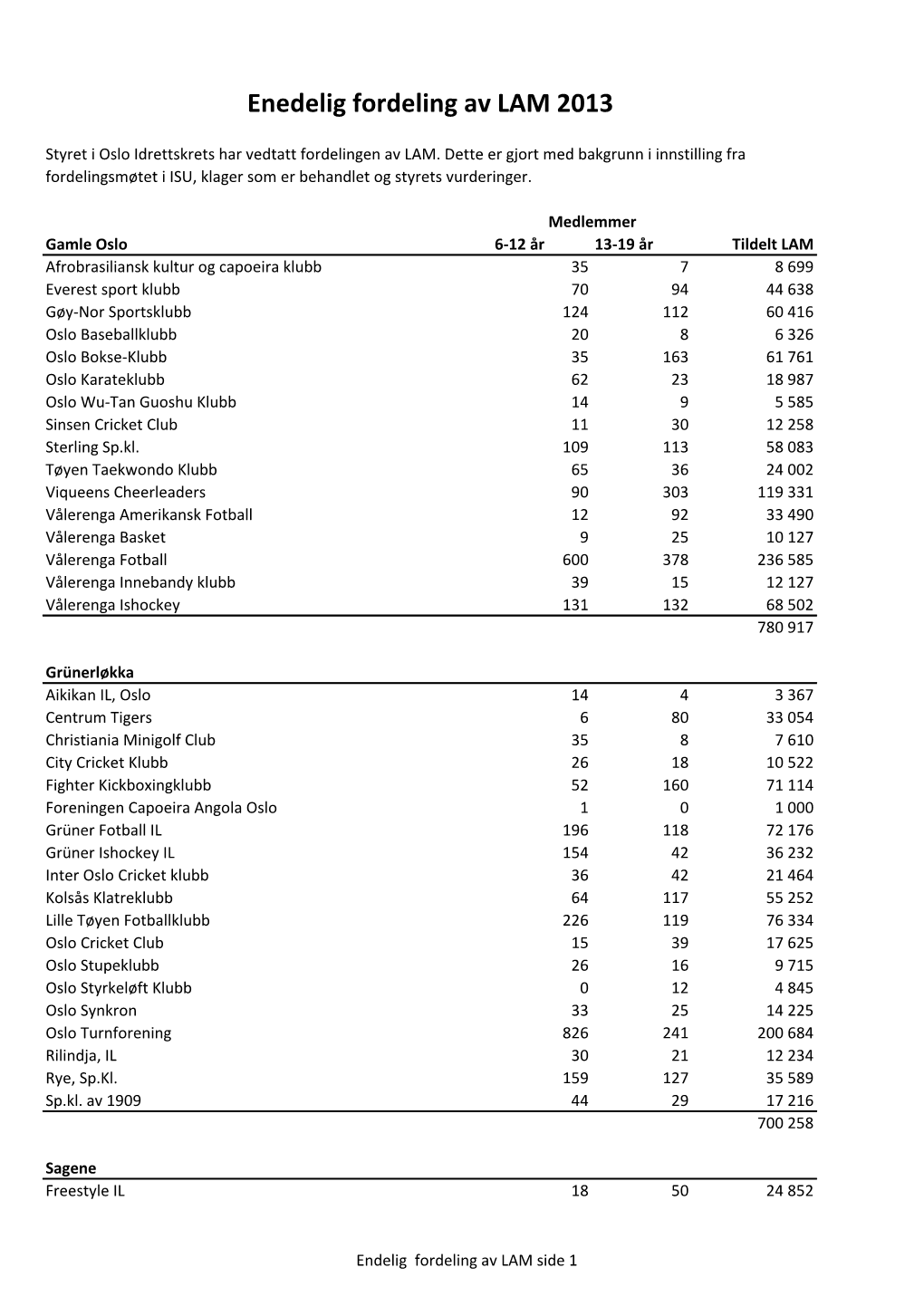 Enedelig Fordeling Av LAM 2013