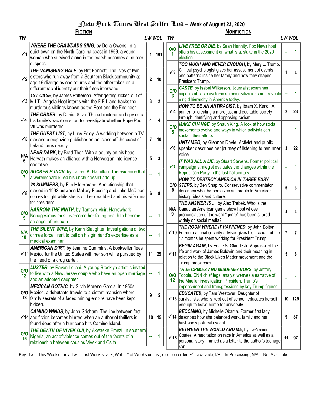 New York Times Best Seller List – Week of August 23, 2020 FICTION NONFICTION TW LW WOL TW LW WOL WHERE the CRAWDADS SING, by Delia Owens