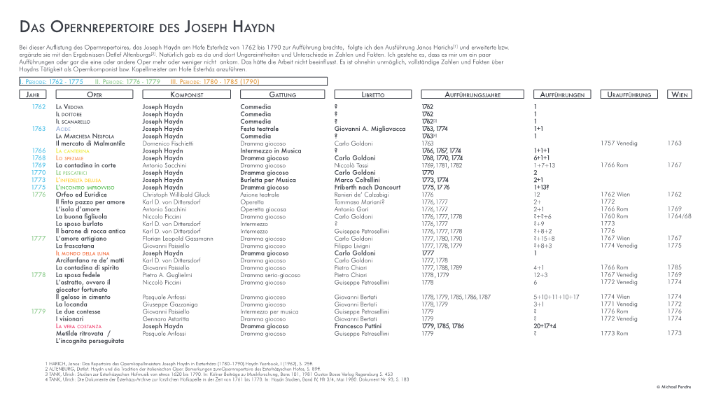 Das Opernrepertoire Des Joseph Haydn