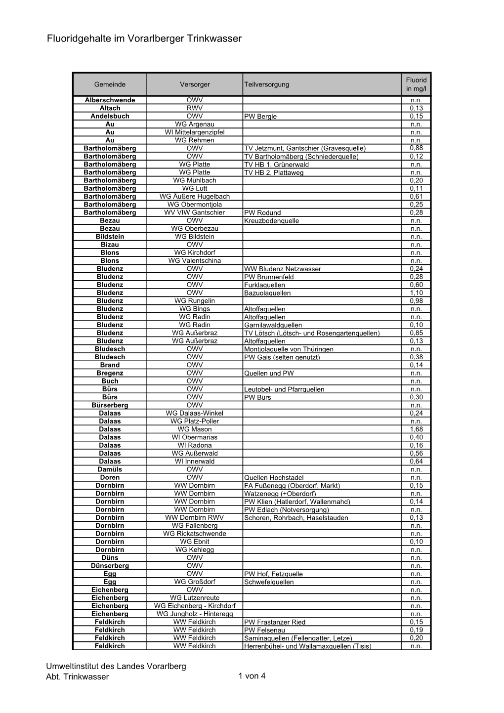 Fluoridwerte.Pdf (0.1