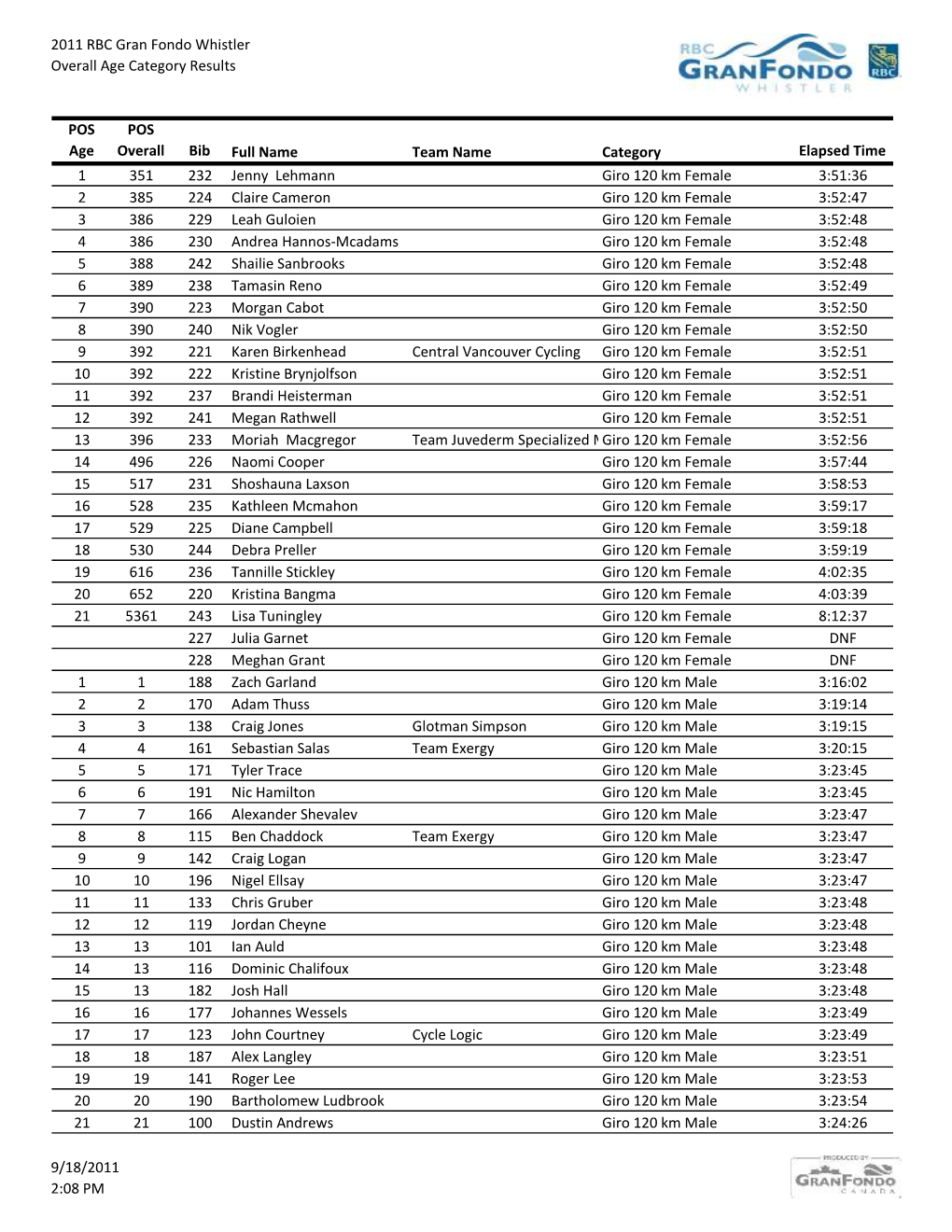 2011 RBC Gran Fondo Whistler Overall Age Category Results POS Age POS Overall Bib Full Name Team Name Category Elapsed Time 1 35